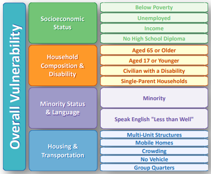 social-vulnerability-index-themes.png