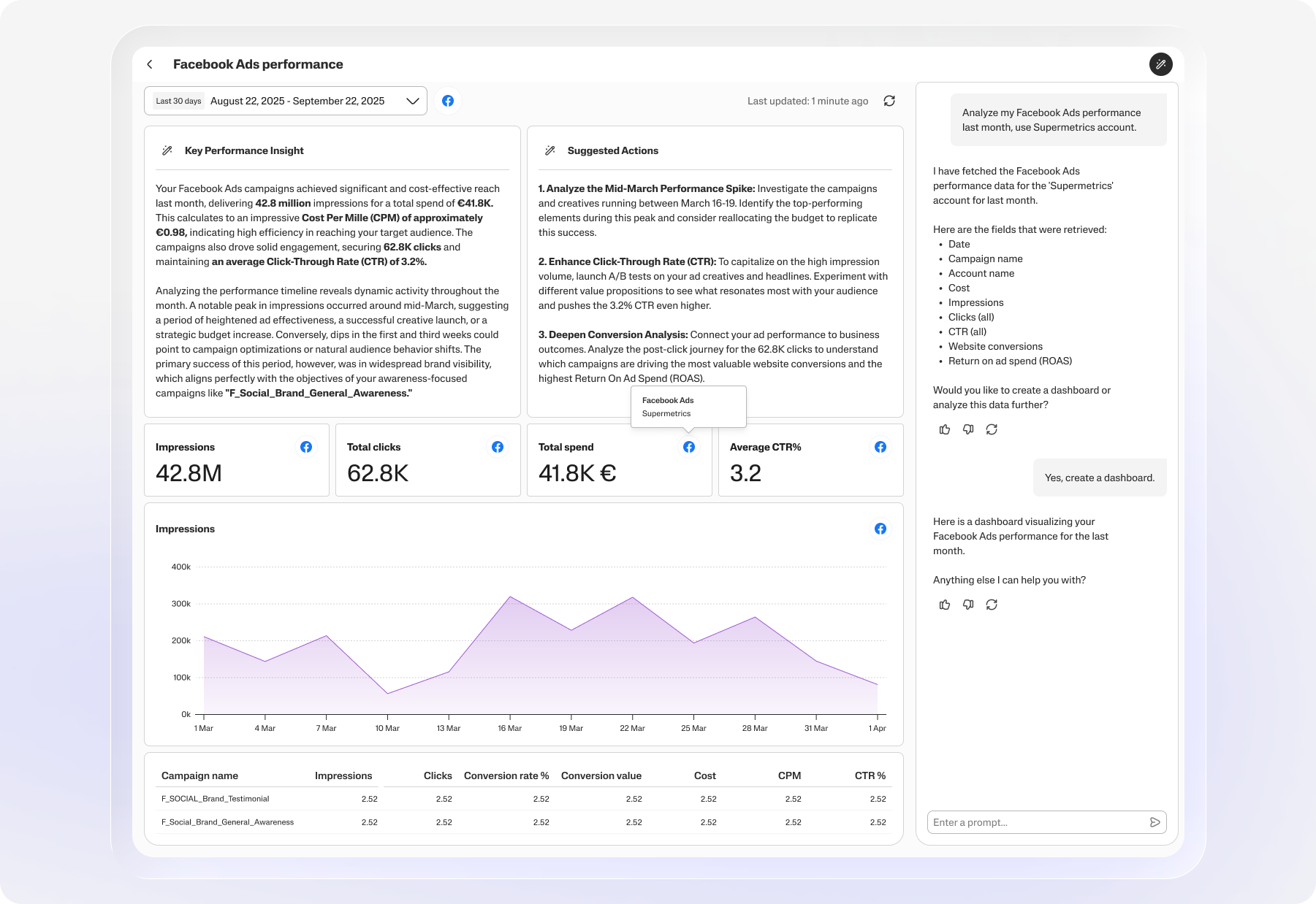 Overview of Facebook Ads performance metrics including impressions, clicks, and suggested actions.