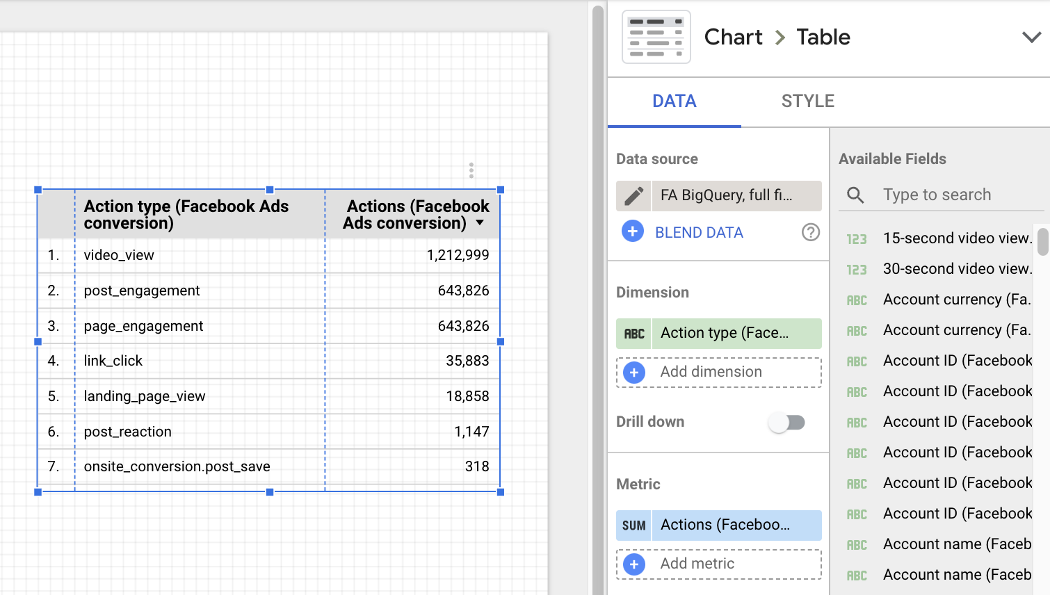 Table displaying BigQuery data with Facebook Ads conversion actions and their corresponding counts.