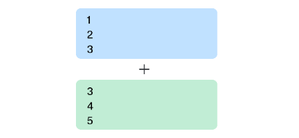 A visual representation of adding two sets of numbers together.