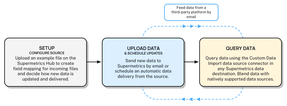 Flowchart illustrating data setup, upload, and query processes in Supermetrics Custom data import.