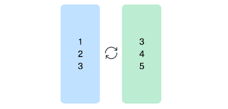Two columns showing numbers with an arrow indicating a swap between them.