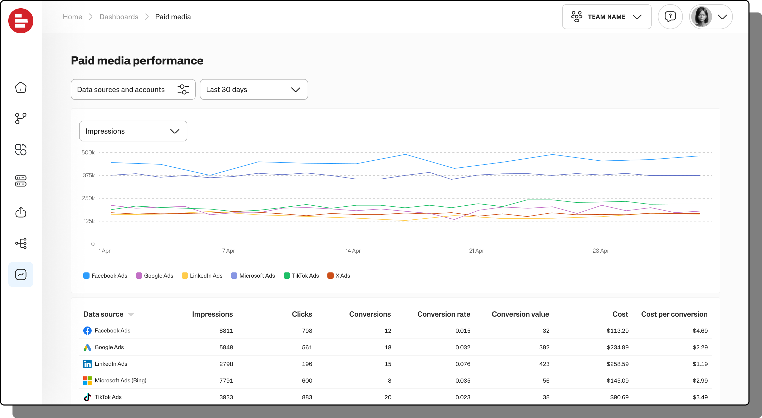 Dashboard displaying paid media performance metrics over the last 30 days.