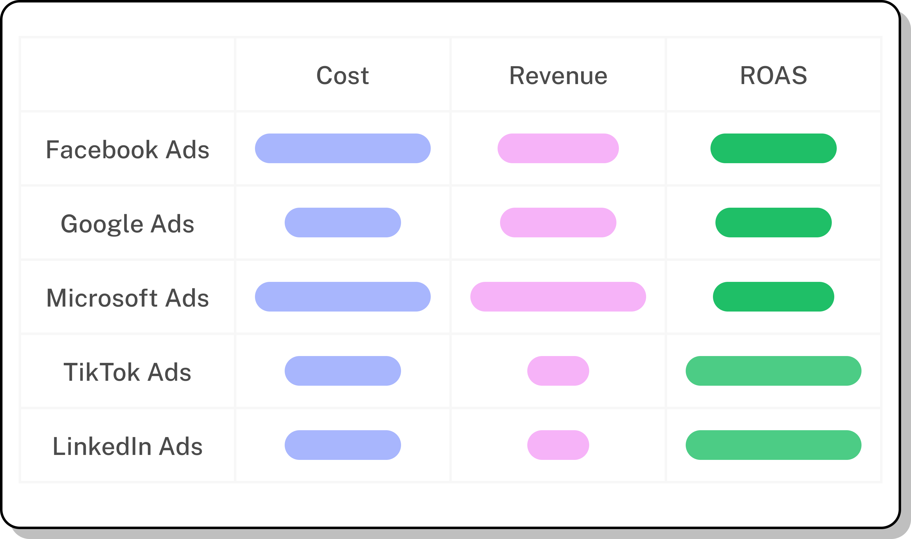 Comparison of advertising costs, revenues, and ROAS for various platforms.
