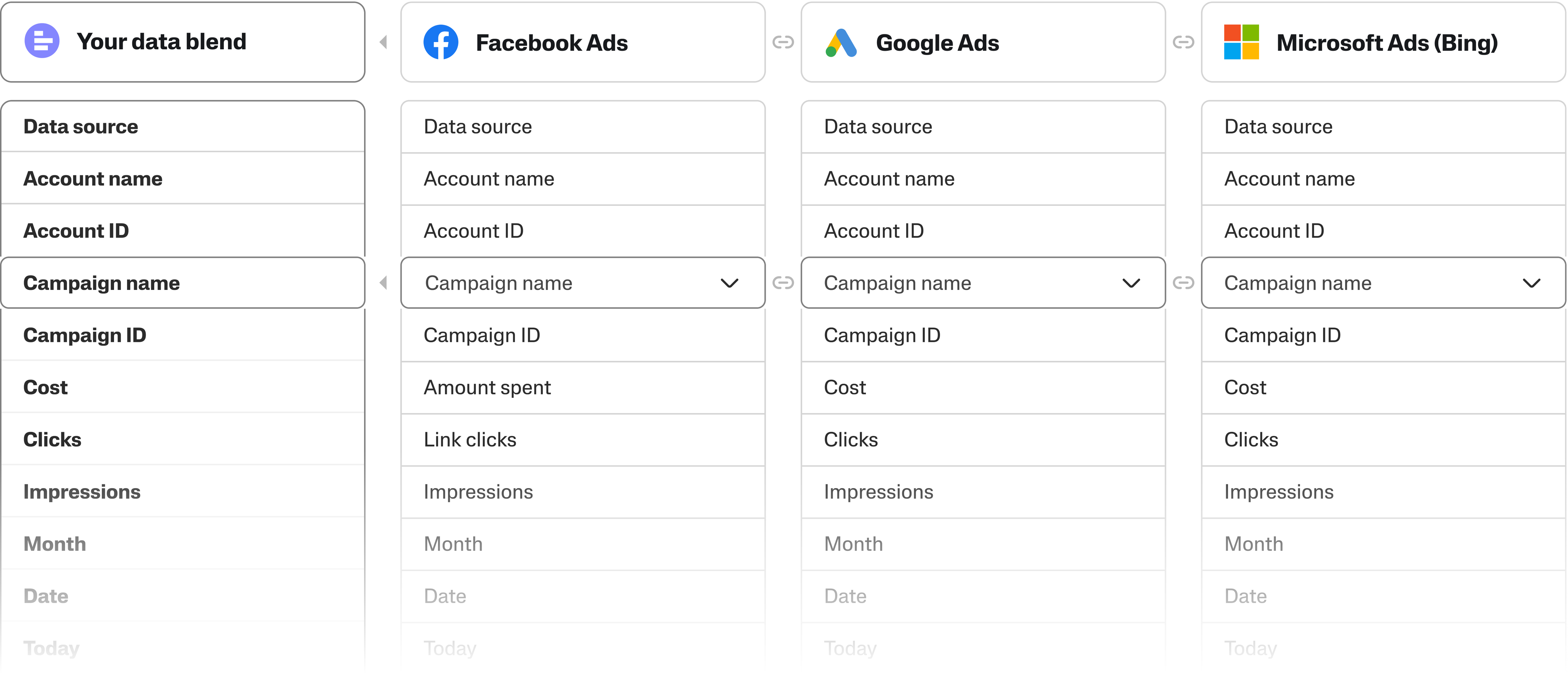 Overview of data sources, dimensions, and metrics for Facebook, Google, and Microsoft Ads campaigns to be used in a data blend.
