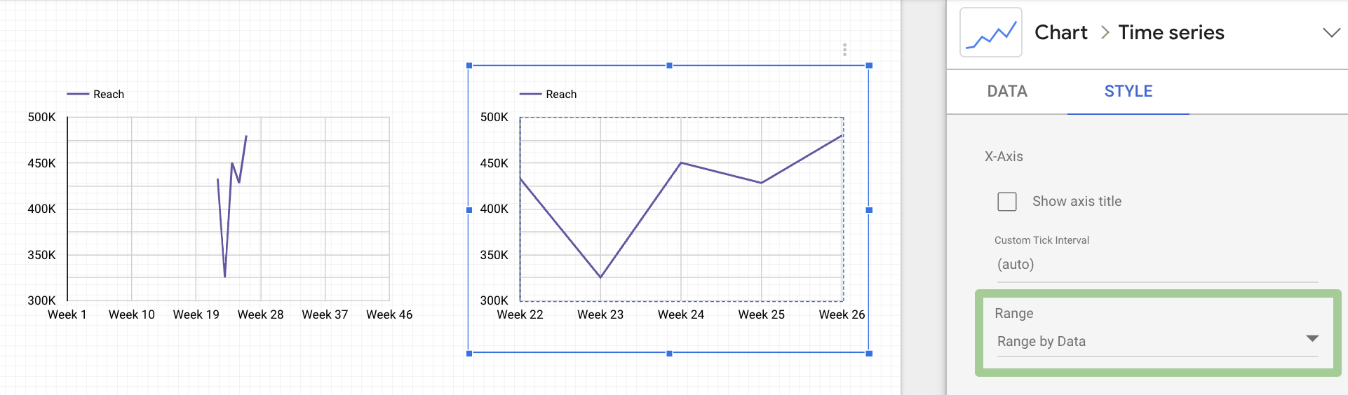 Graph showing reach over weeks with highlighted range settings for data analysis.
