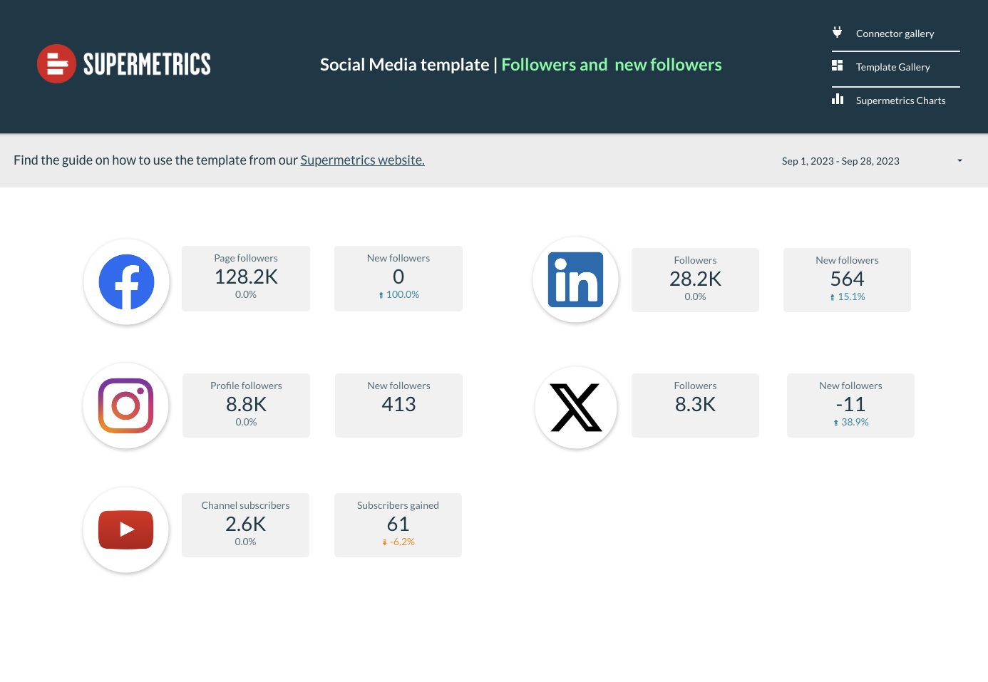 Social media follower statistics showing changes in followers across various platforms.