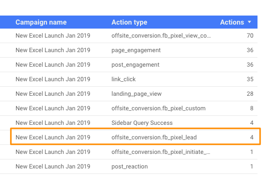 Data table showing campaign actions with a focus on pixel lead conversions.