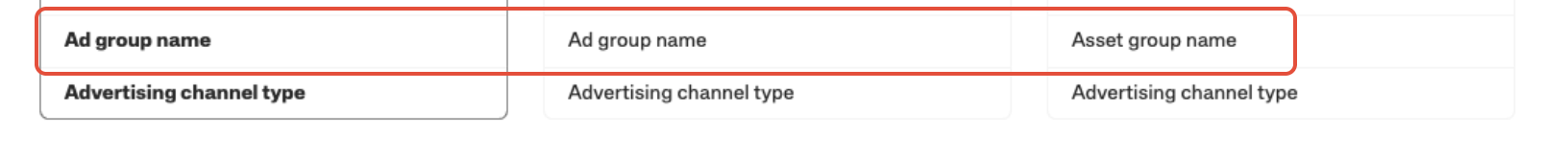 Highlighted sections show ad group and asset group names in advertising settings.