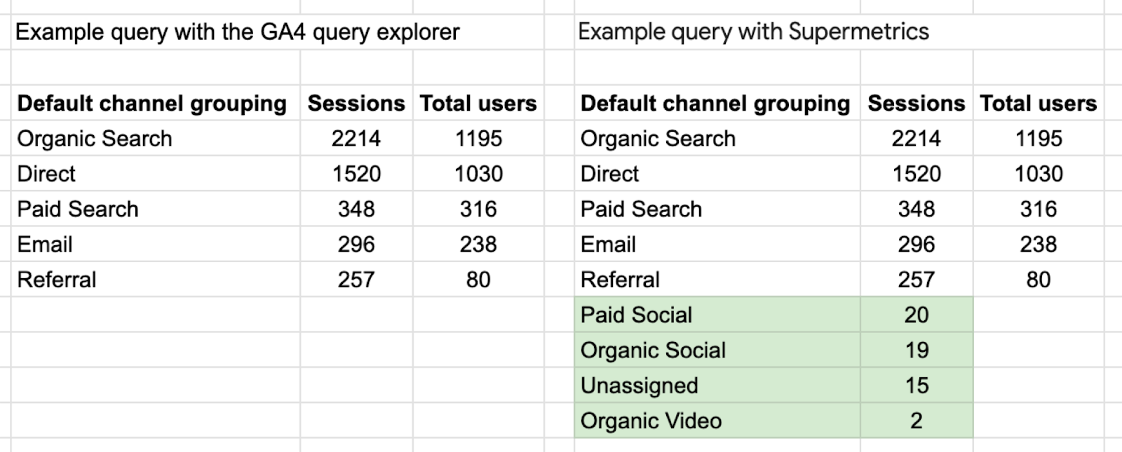 Comparison of GA4 and Supermetrics data on channel grouping, sessions, and total users.