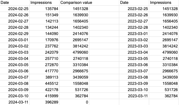 Data table showing impressions and comparison values over multiple dates in February and Marhc 2024, including leap year.