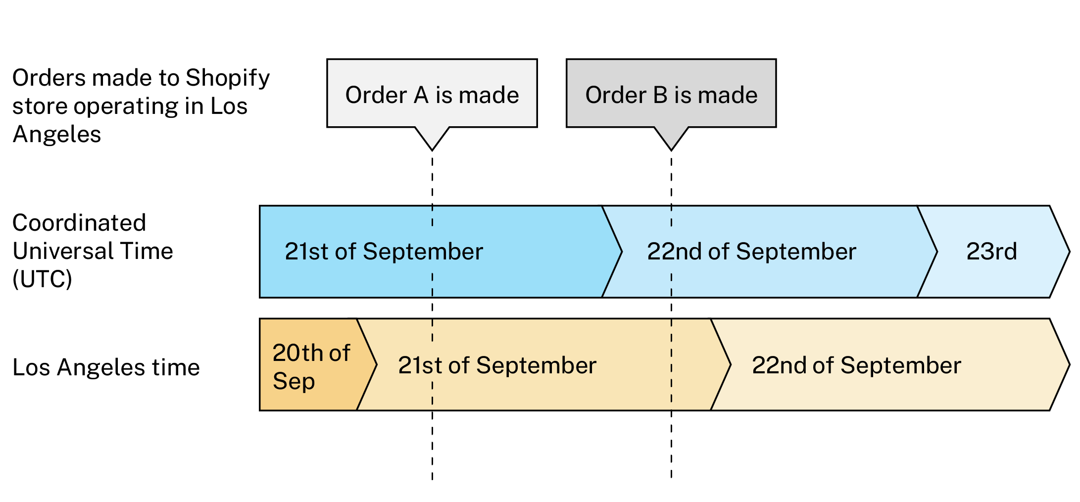 Timeline showing Order A and Order B dates with corresponding September dates.