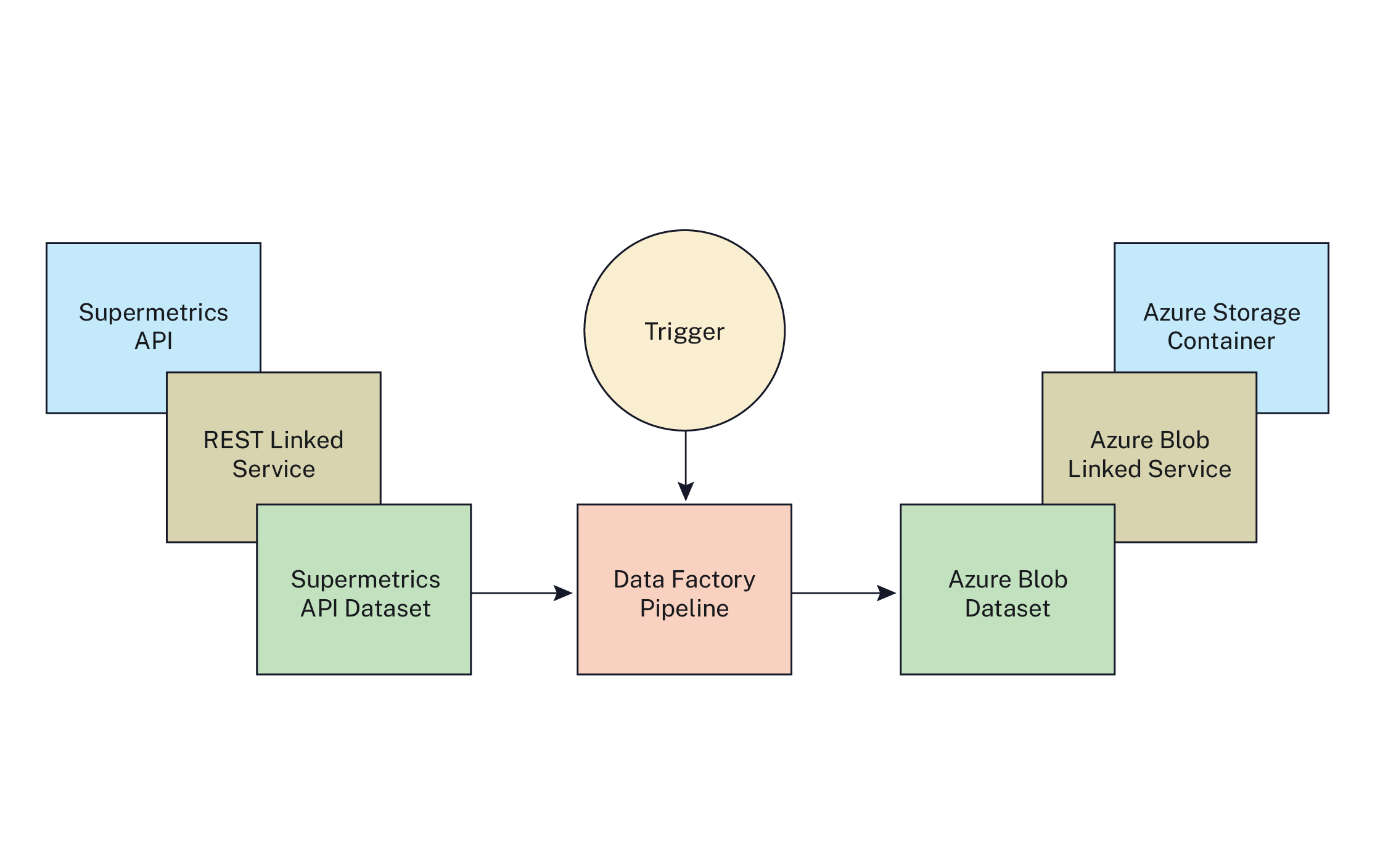 Diagram illustrating data flow between Supermetrics API and Azure Data Factory components.