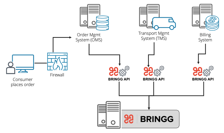 About The Bringg Platform About The Bringg Platform