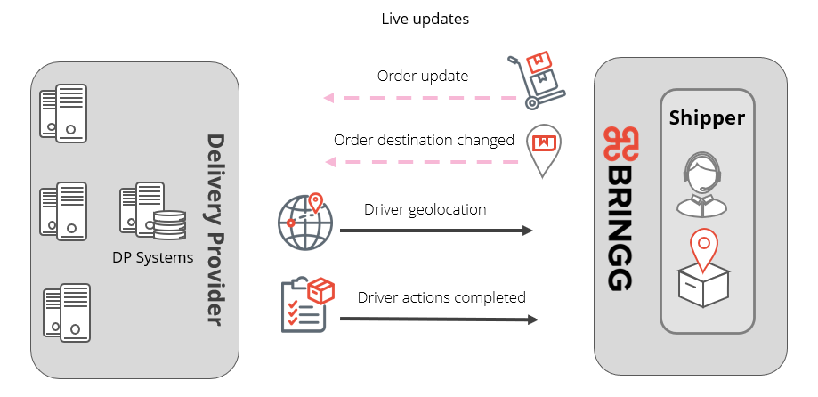 Plan Your Integration As A Carrier With Bringg Plan Your Integration As A Carrier With Bringg