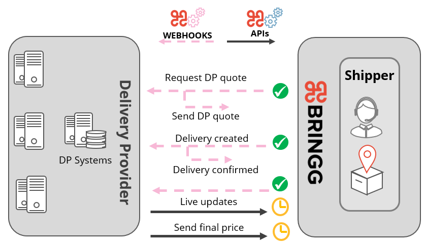 Test Your Integrations With Bringg As A Carrier Test Your Integrations With Bringg As A Carrier