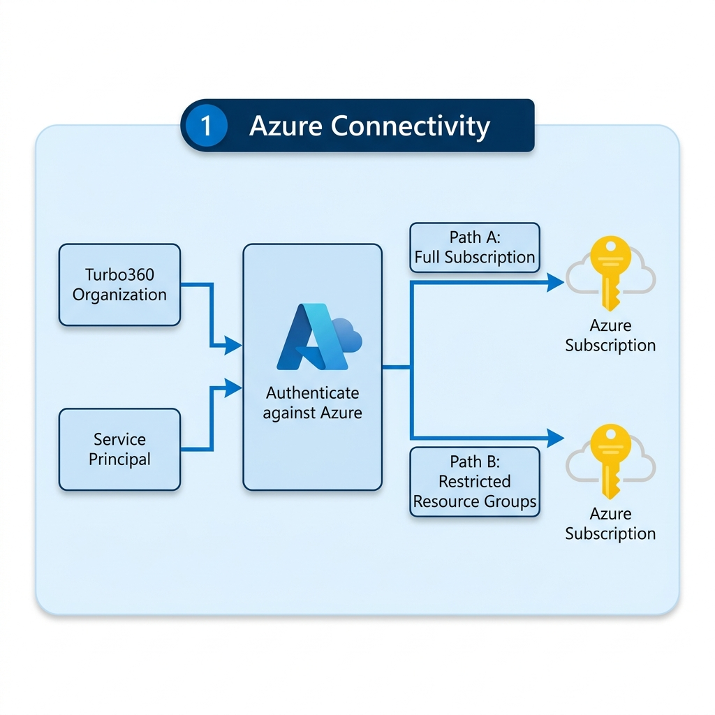 Azureconnectivity.png