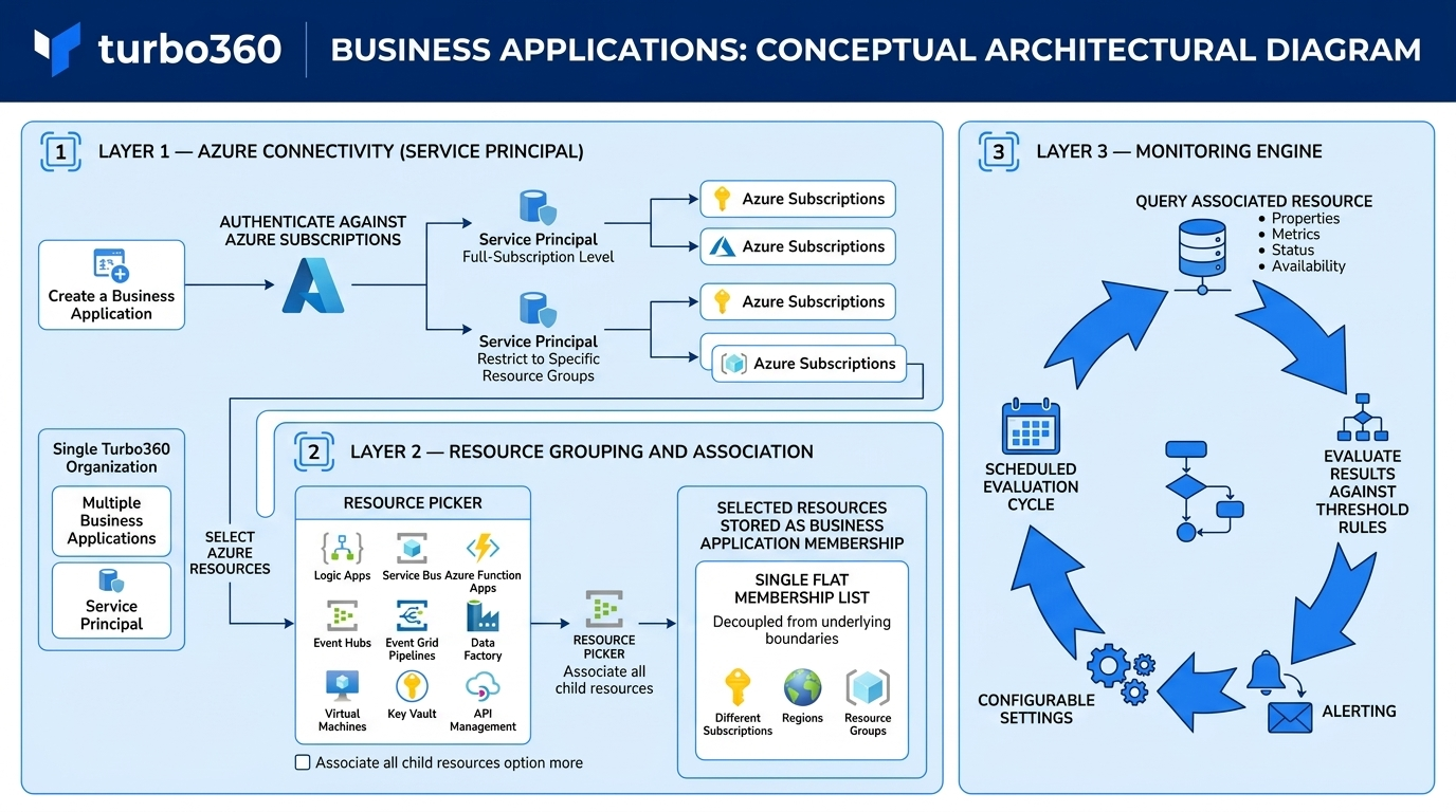 Business Applications conceptual architectural diagram.png
