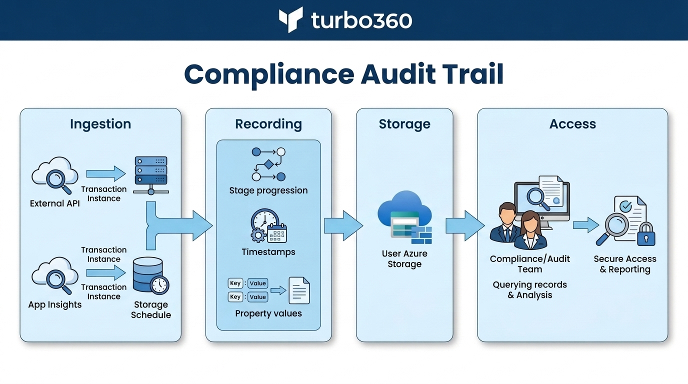 Compliance audit trial.png