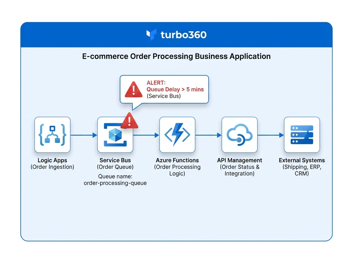Ecommerce order processing.png