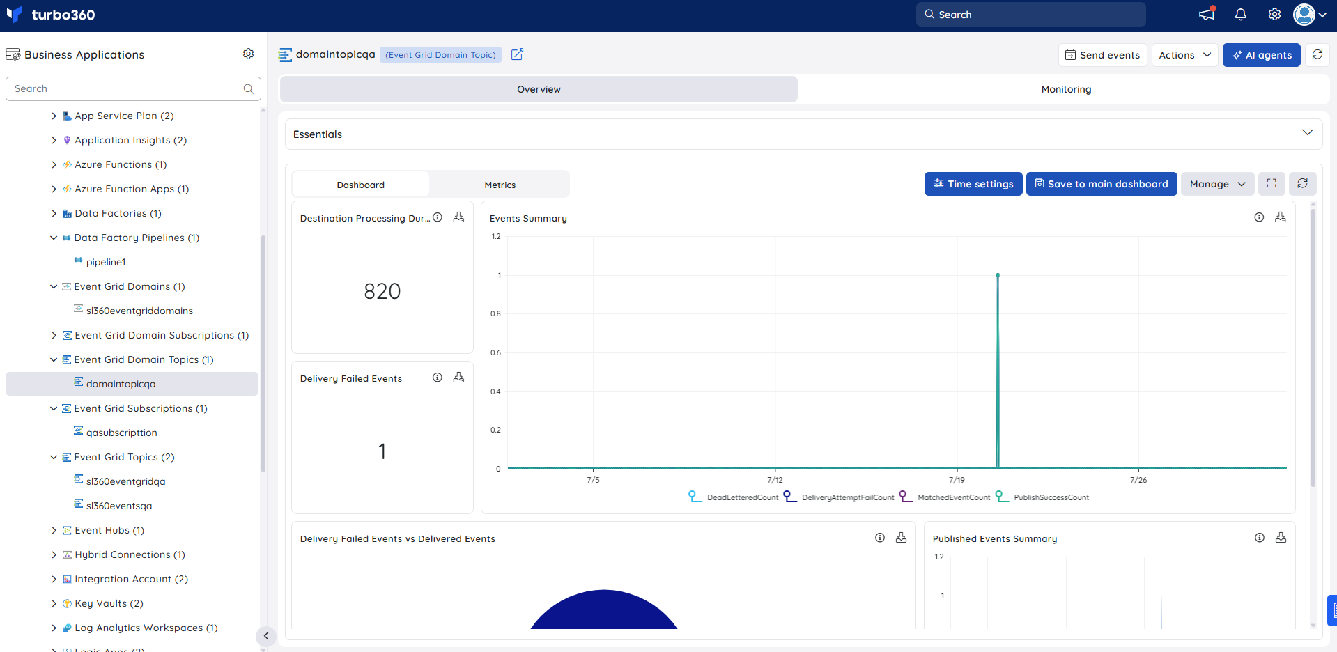 Event grid domain topic-dashboard.png