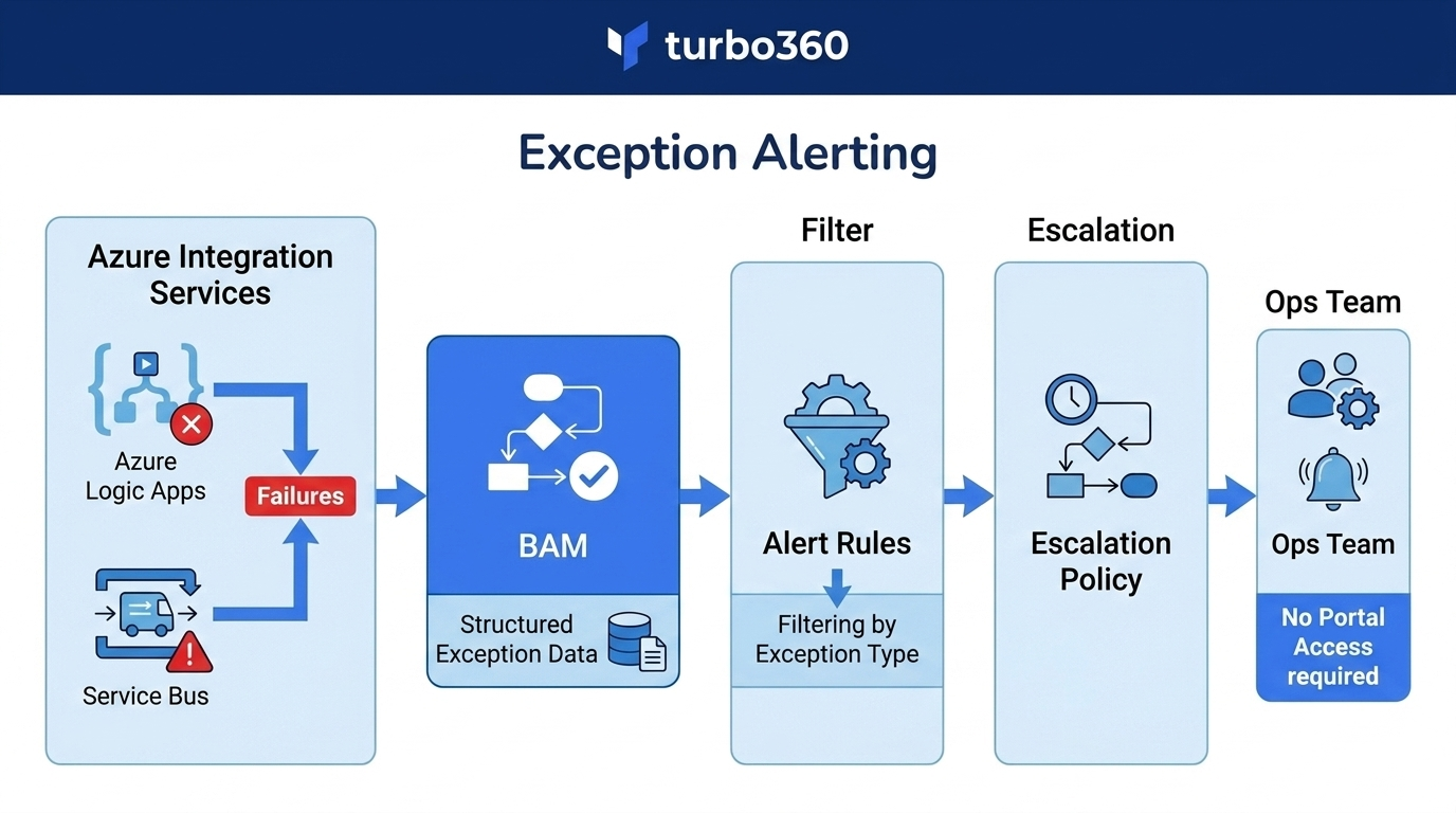 Exception monitoring.png