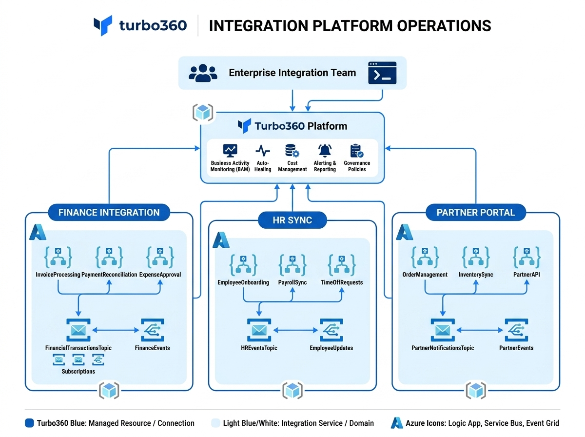Integration platform operations.png