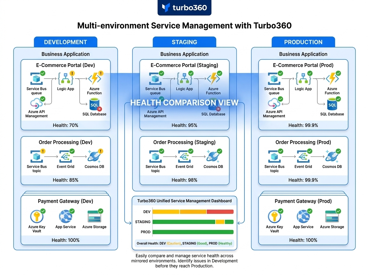 Multi-environment service management.png