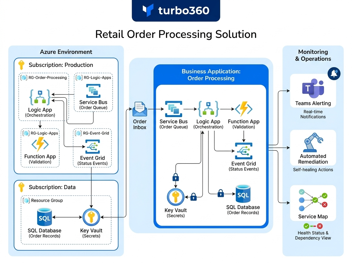 Order processing solution.png