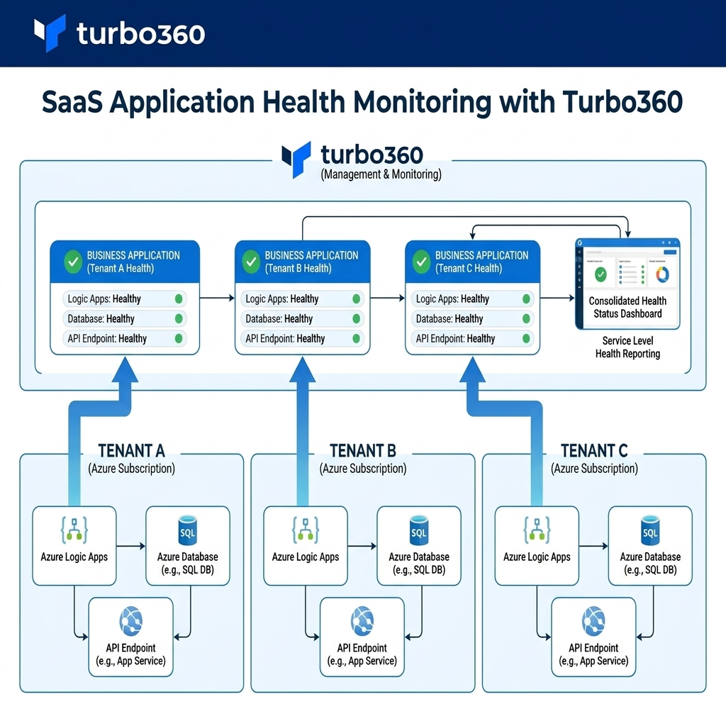 SaaS Application Health monitoring.png