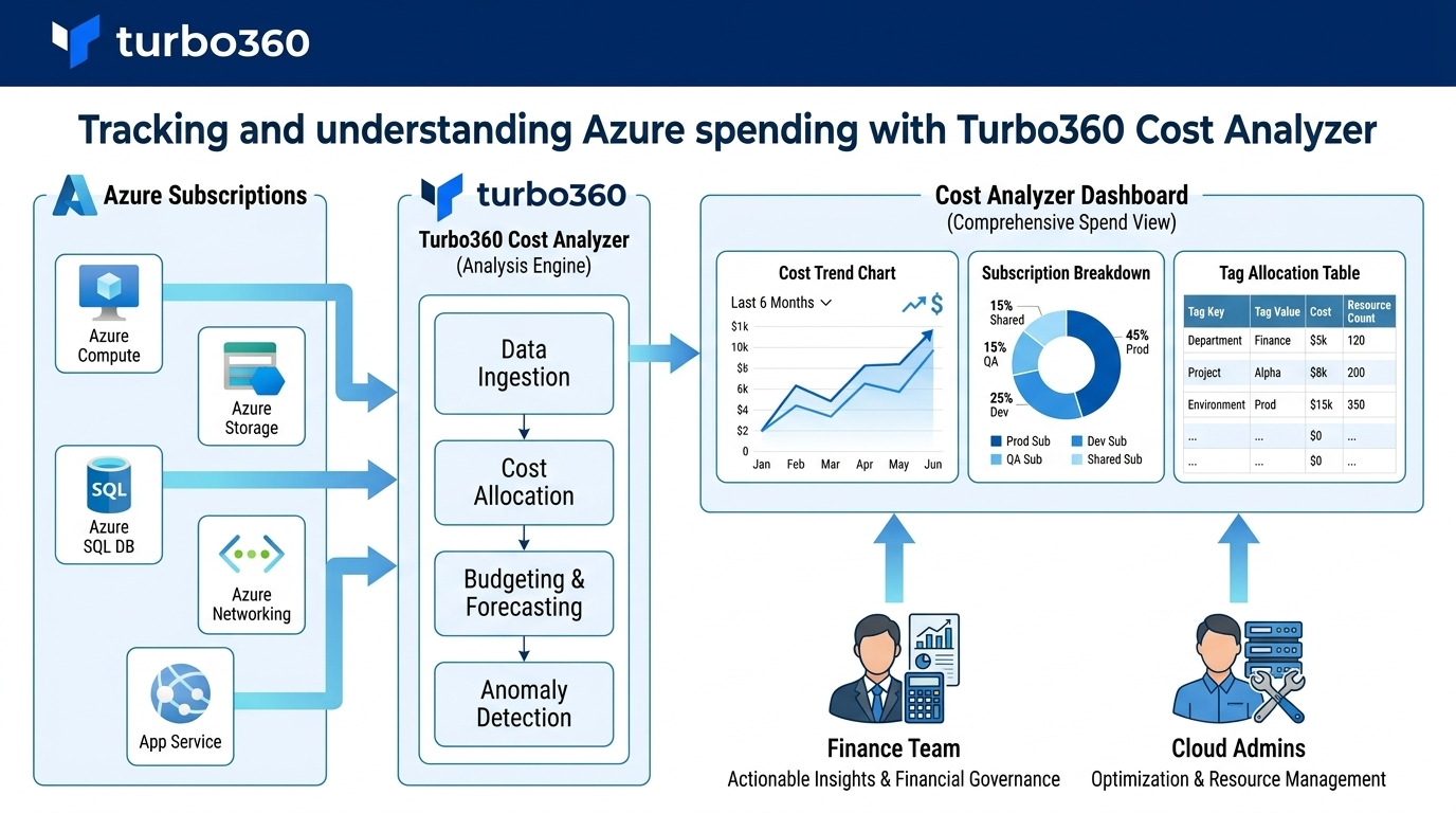 Tracking and understanding Azure spending using Cost Analyzer.png