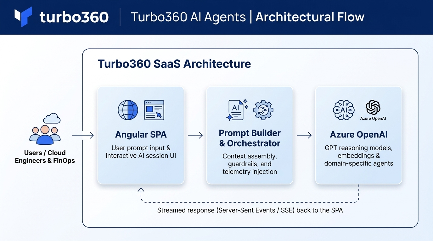 Turbo360 AI Agents architectural diagram.png