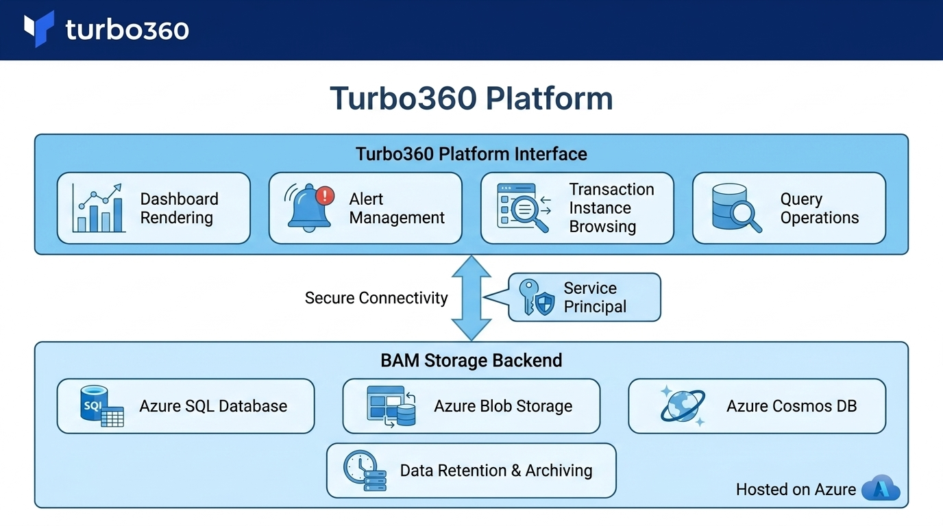 Turbo360 BAM architectural diagram.png