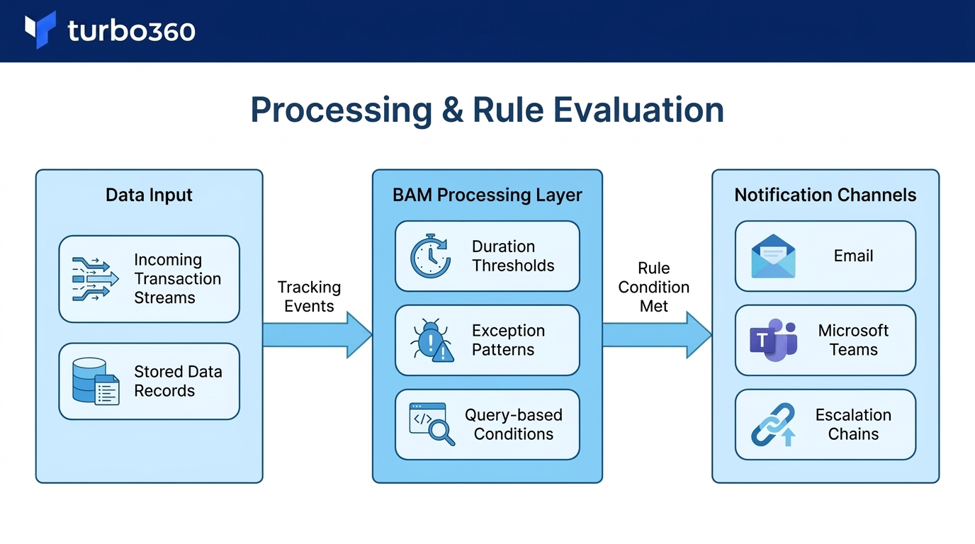 architectural diagram for process and rule evaluation.png