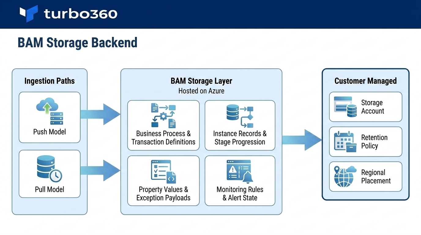 architecturaldiagram for bam storage.png