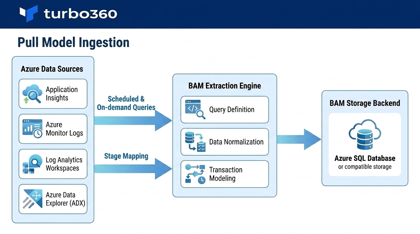 architecturaldiagram for pull model.png
