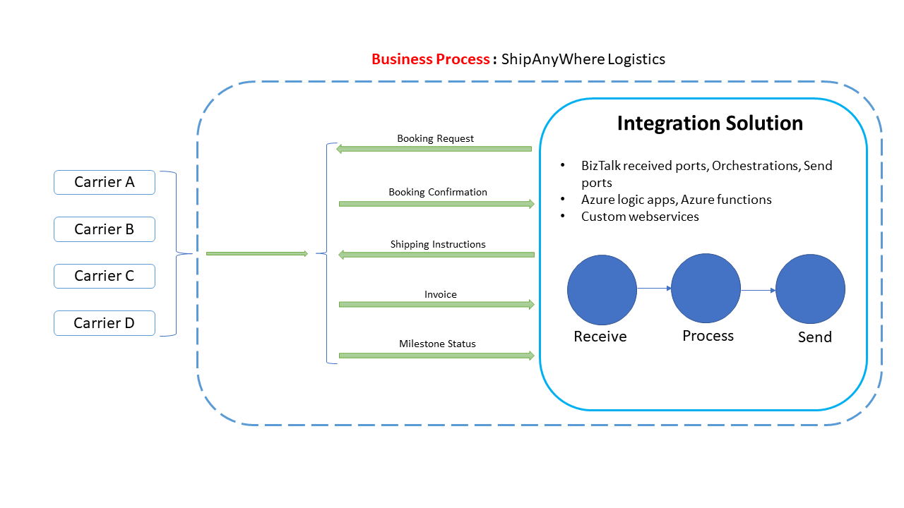 Business Process Flow.png