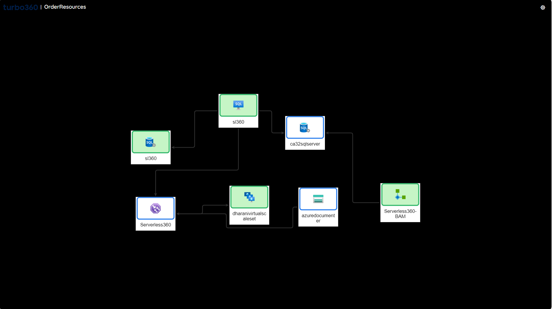 What is Service map? - Service map