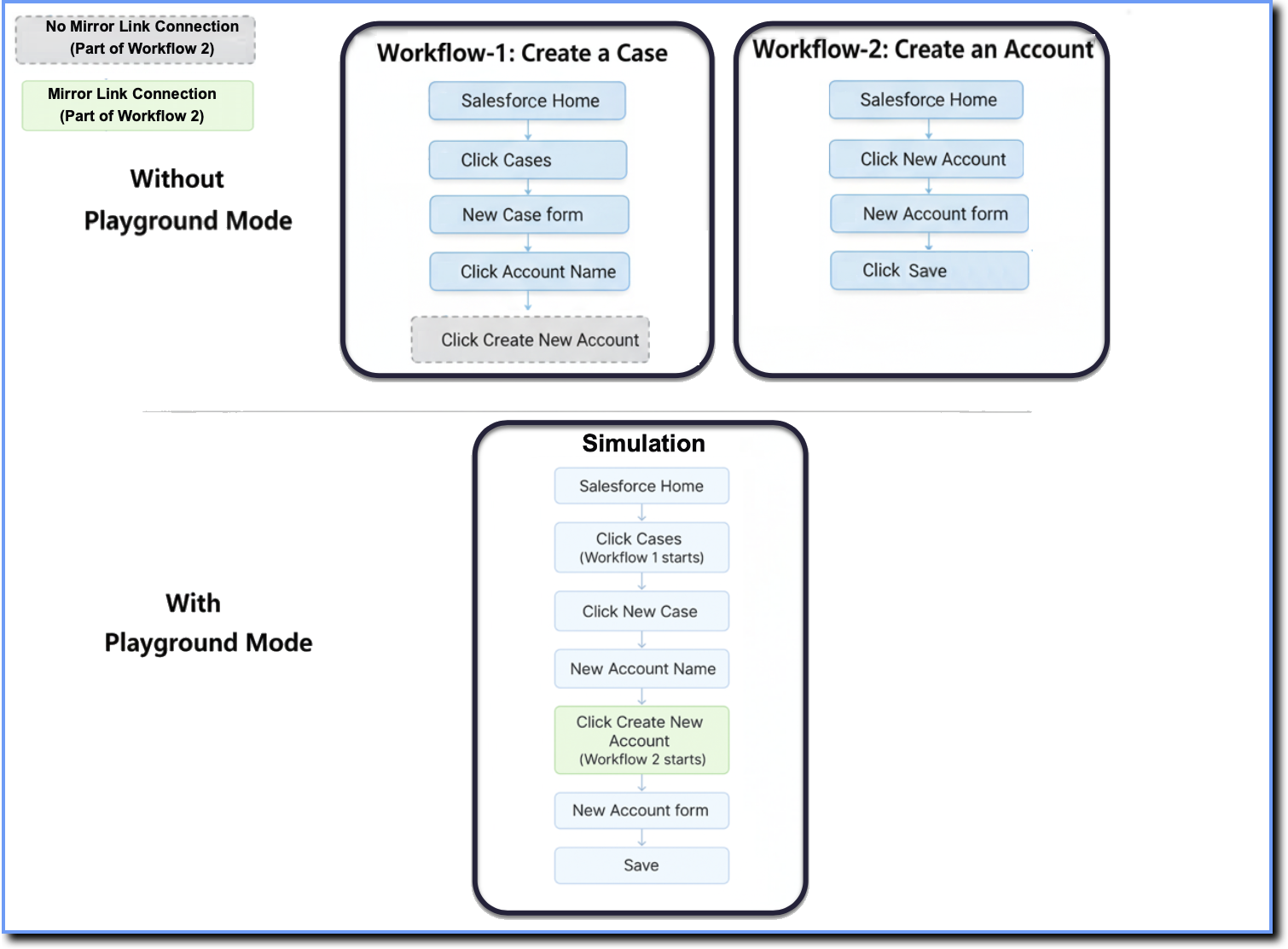 Diagram showing two separate linear Workflow paths without Playground Mode, followed by a connected flow across Workflows when Playground Mode is enabled.