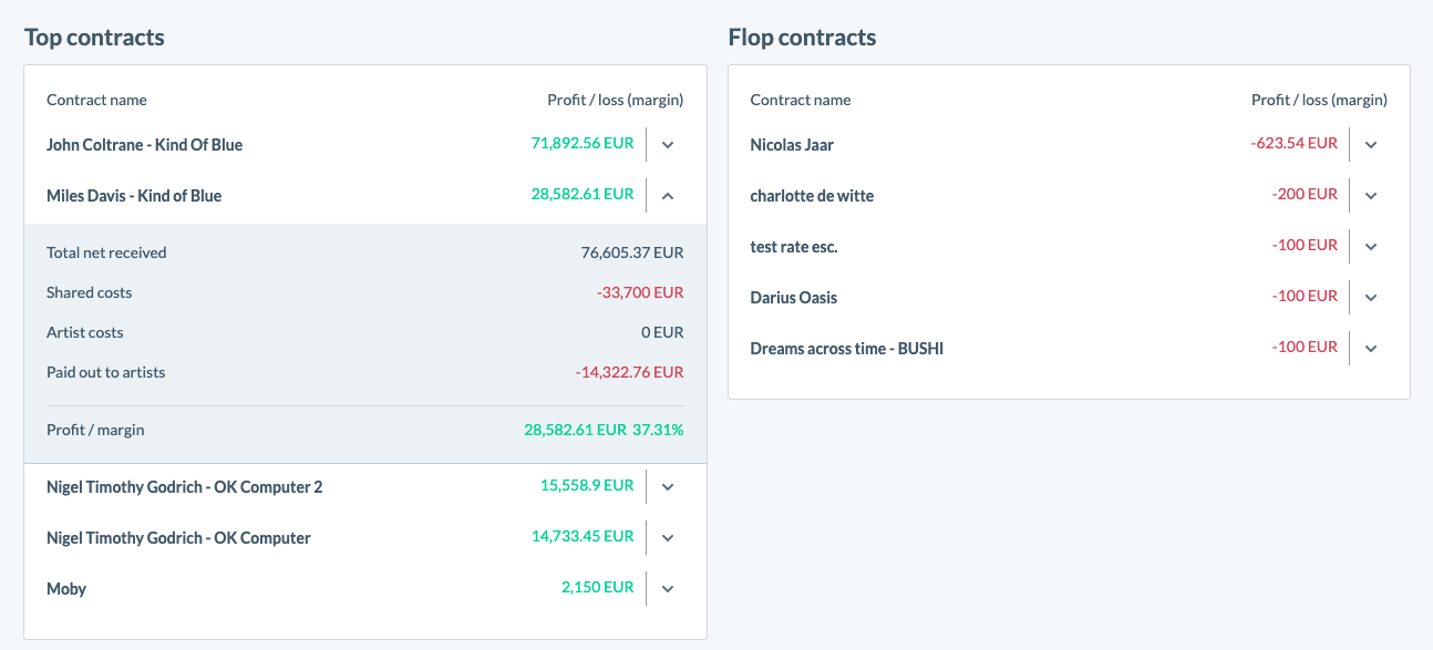 Top and Flop Contracts