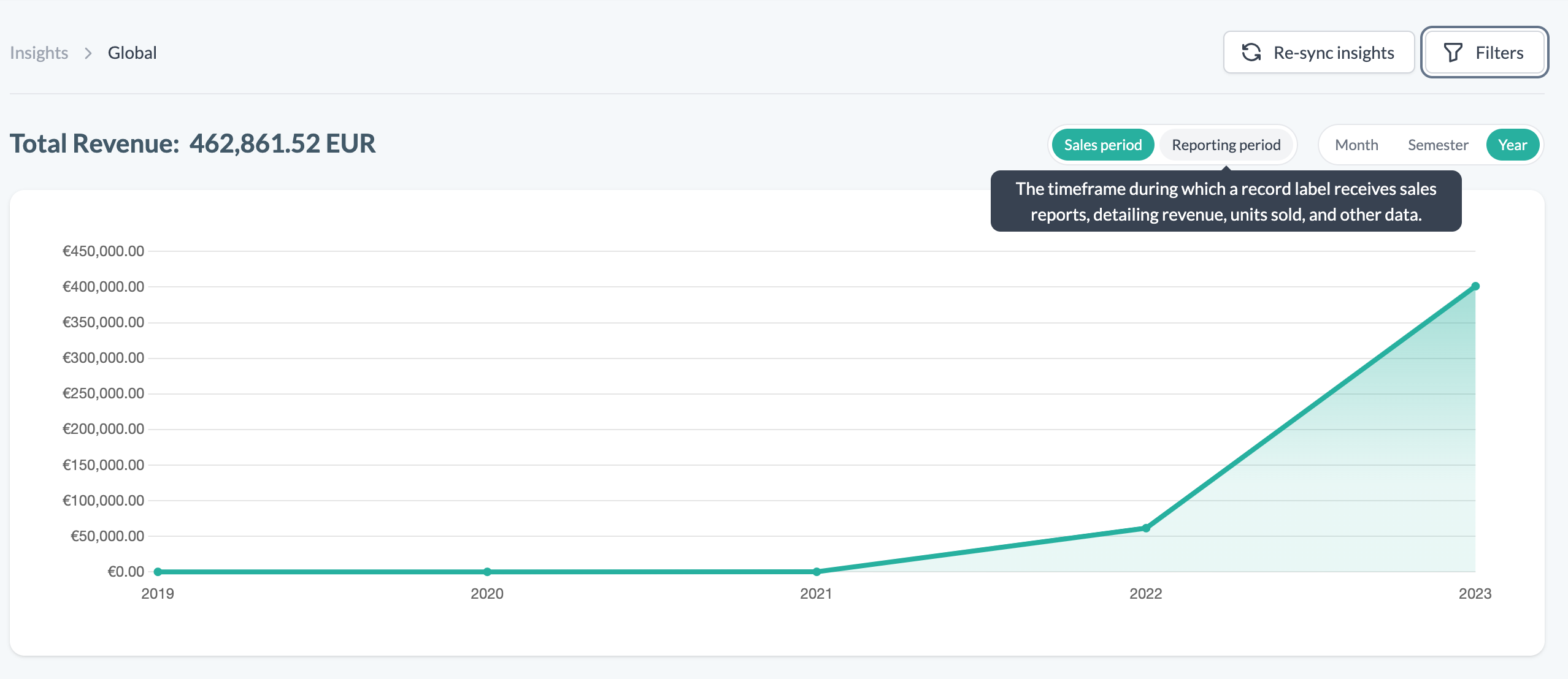 Global Insights Timeline