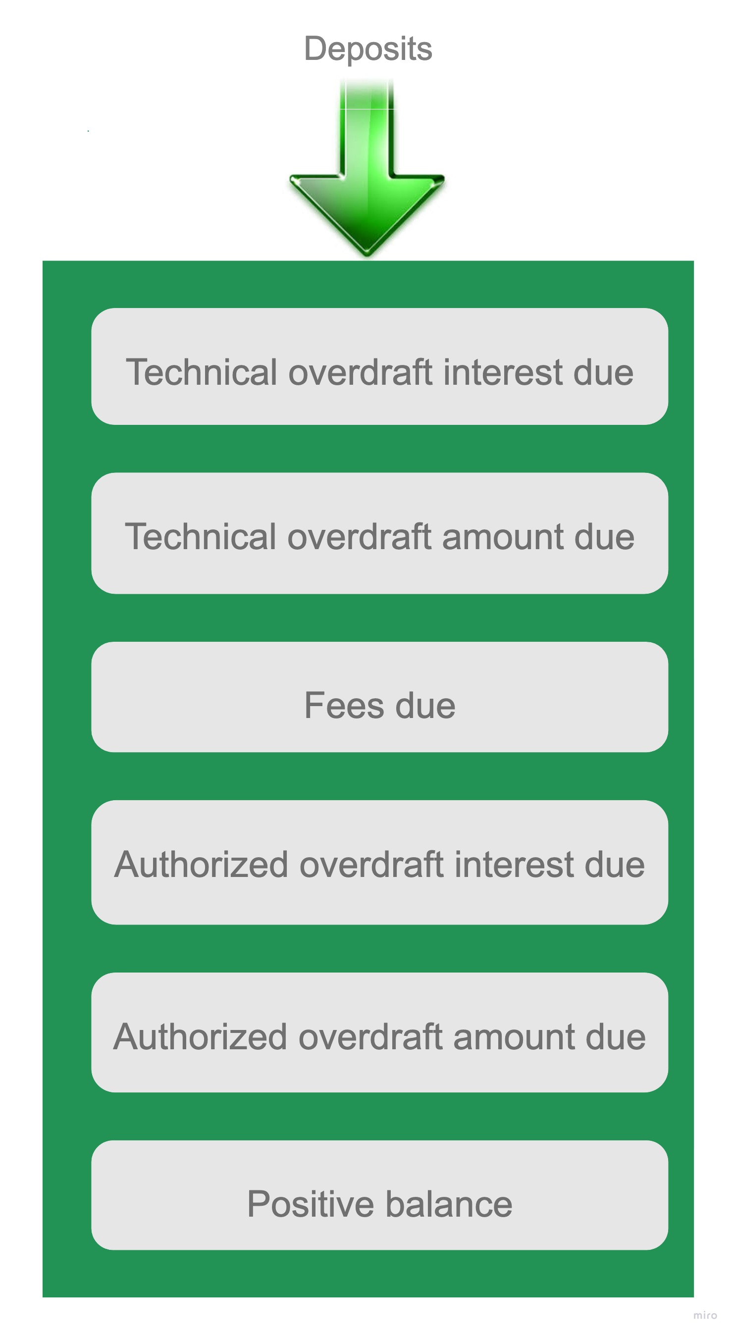 Deposits and technical overdraft