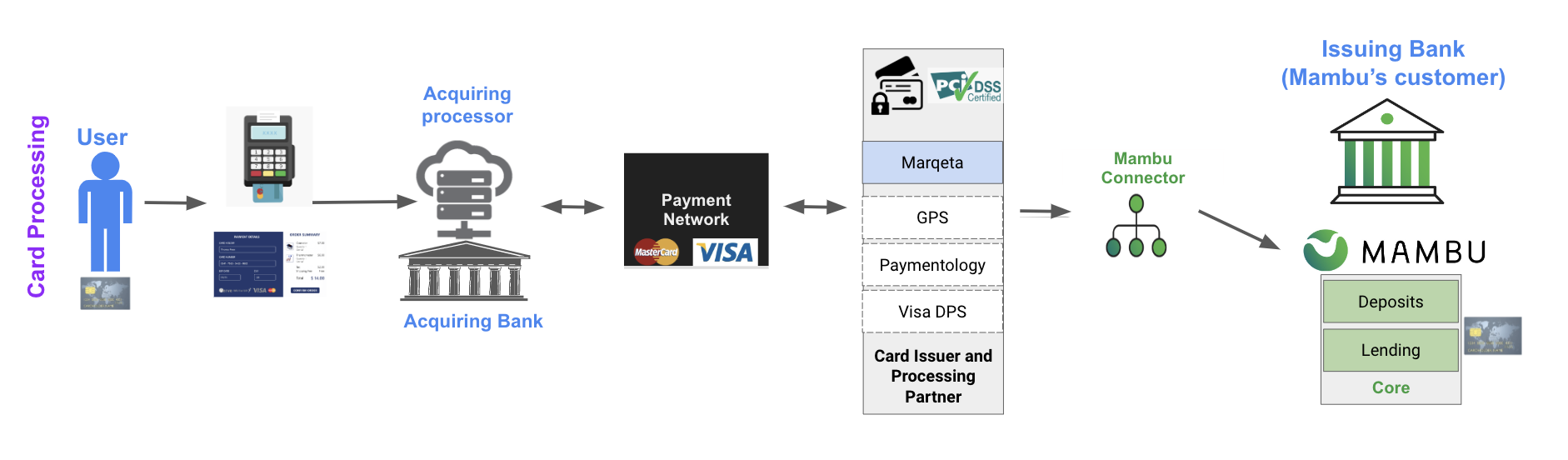 Card processing value chain