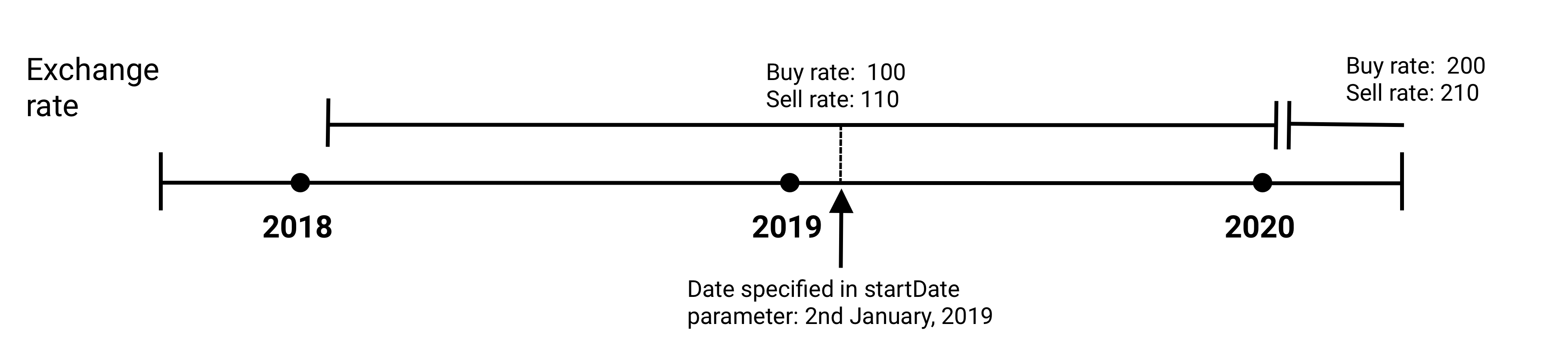 Timeline showing start date is before start date specified in parameter.