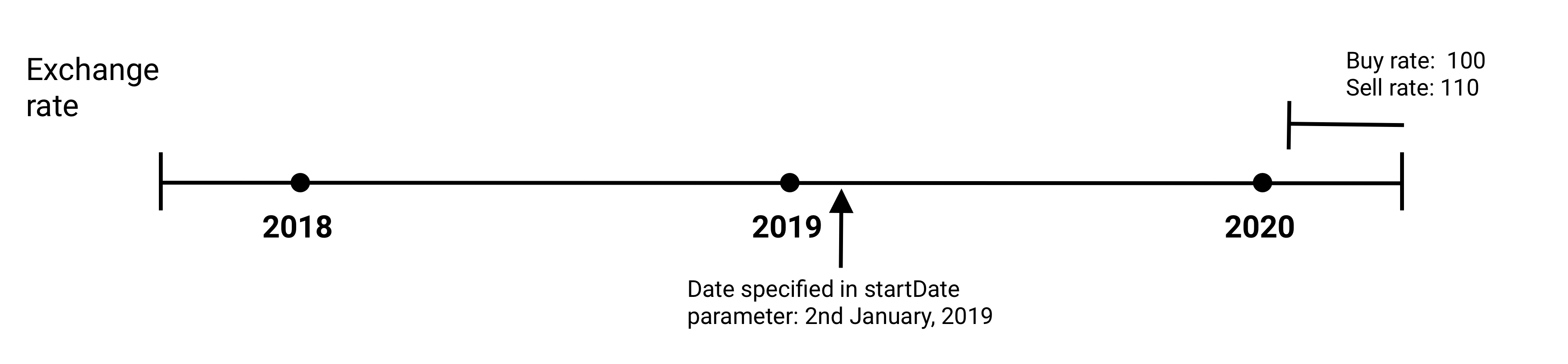 Timeline showing start date is after start date specified in parameter.