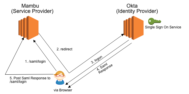 Diagram of SAML redirect process between user, Mambu, and identity provider