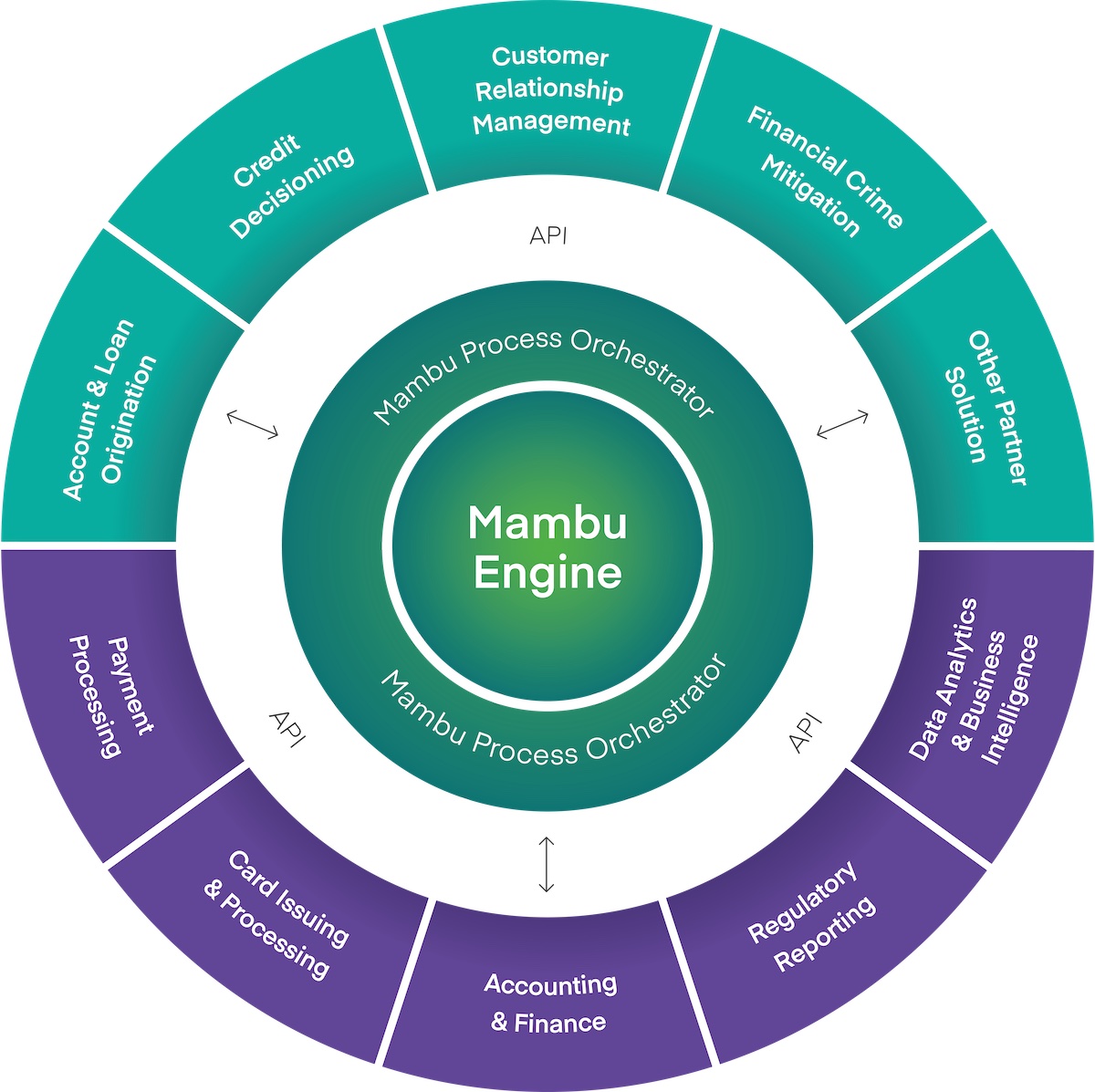 Architecture diagram of the Mambu Ecosystem.