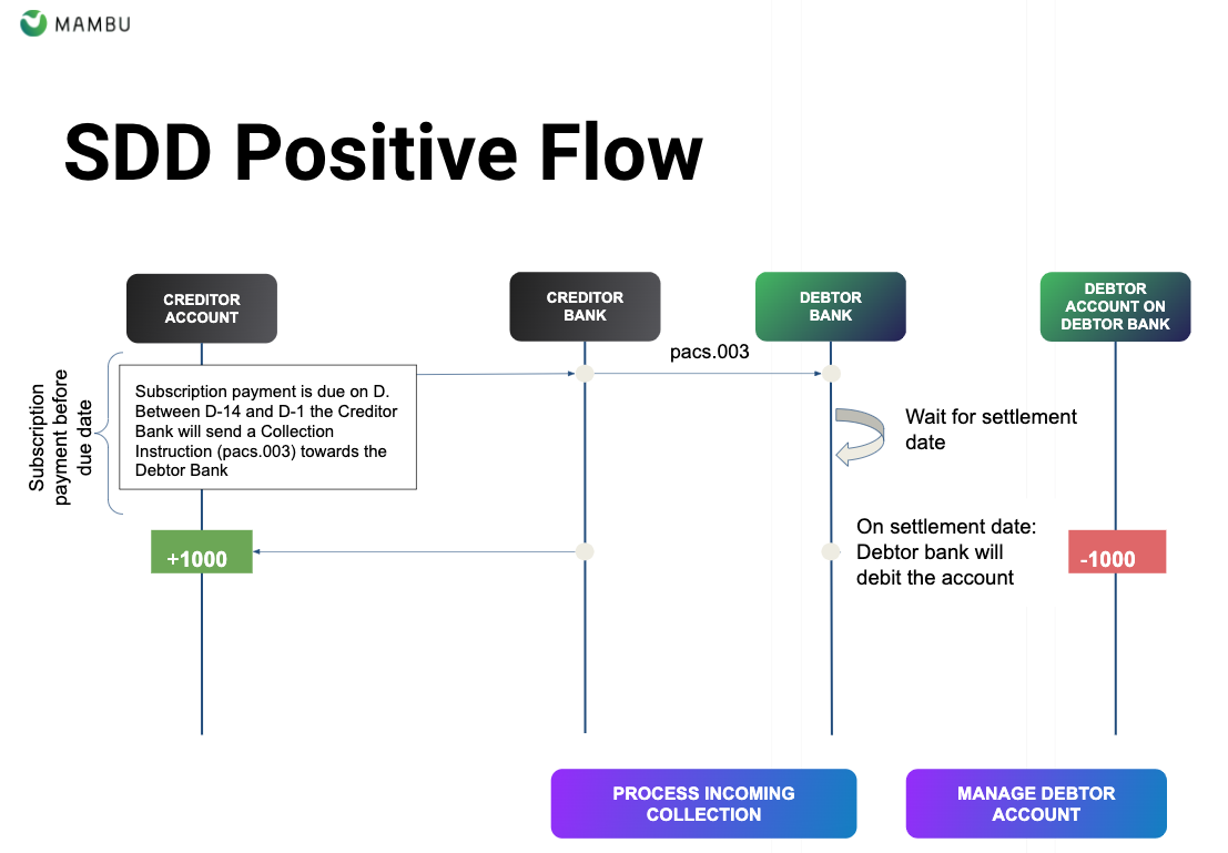 SEPA Direct Debit Positive Flow