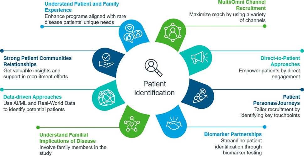 Circular diagram showing 8 strategies for patient identification