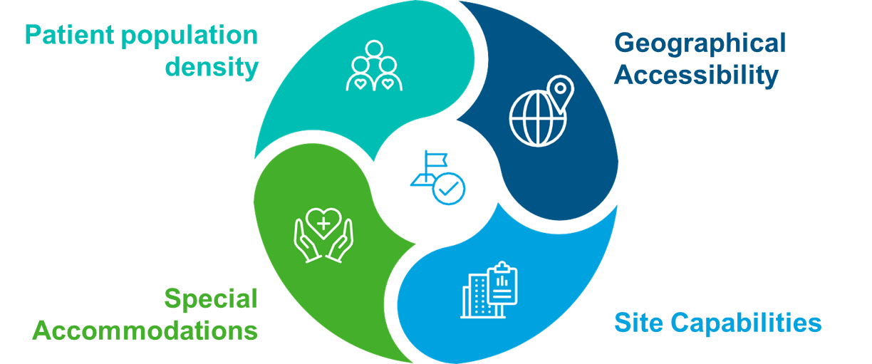 A circular infographic divided into four quadrants, each with an icon and label. The quadrants are: "Patient population density", "Geographical Accessibility", "Site Capabilities", and "Special Accommodations".
